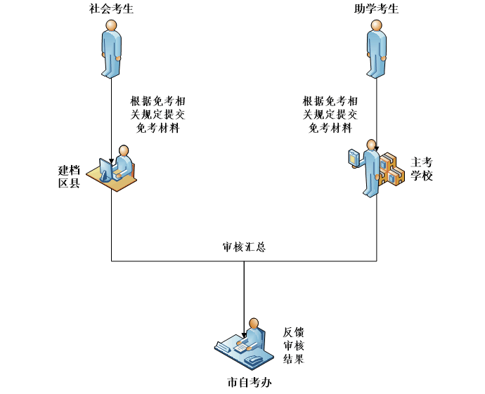 免考流程圖