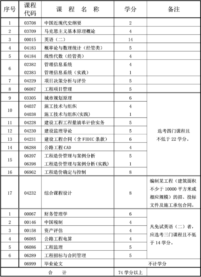 重慶自考本科工程造價專業介紹