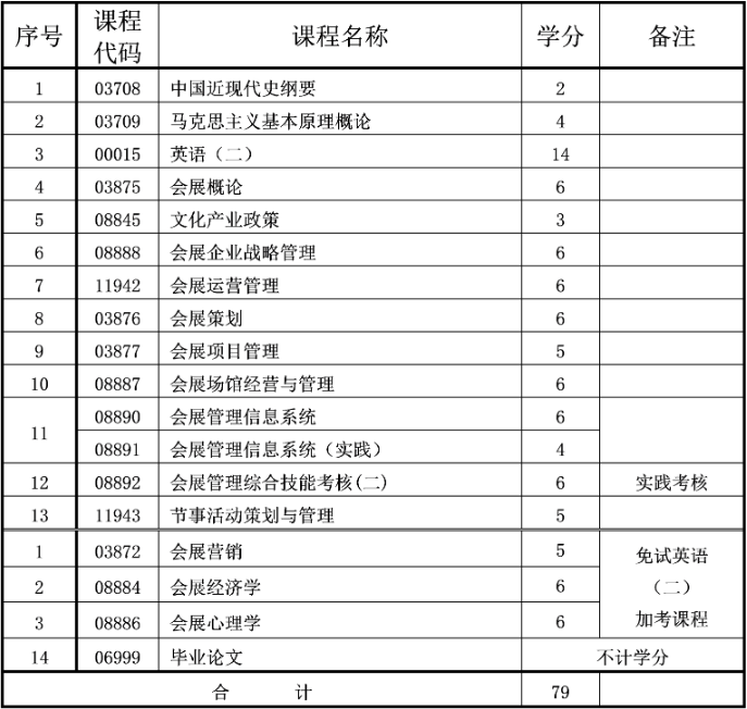 重慶自考本科會展經濟與管理專業介紹 