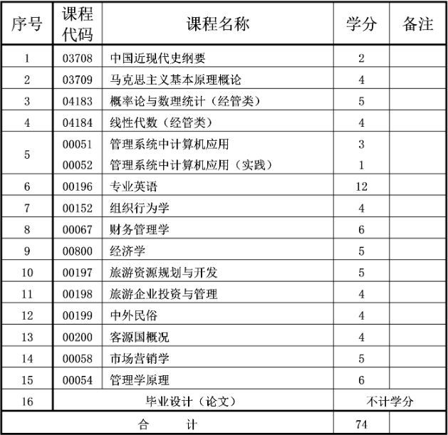 重慶自考本科旅游管理專業介紹